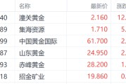 兴化特朗普钢铁关税翻倍至50%提振金价 潼关黄金大涨超12%领跑市场
