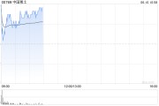 兴化中国稀土早盘涨近12% 昨日放量飙升60%稀土出口或迎积极信号