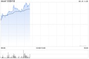兴化实德环球早盘一度飙升近140% 澳博表示有意收购十六浦娱乐场的所在物业