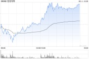 兴化泡泡玛特午后一度涨超4%，股价续创历史新高，大摩预计泡泡玛特将成为规模增长最快的全球消费品牌