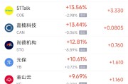 兴化周一热门中概股普涨 台积电涨0.87%，阿里巴巴涨1.79%